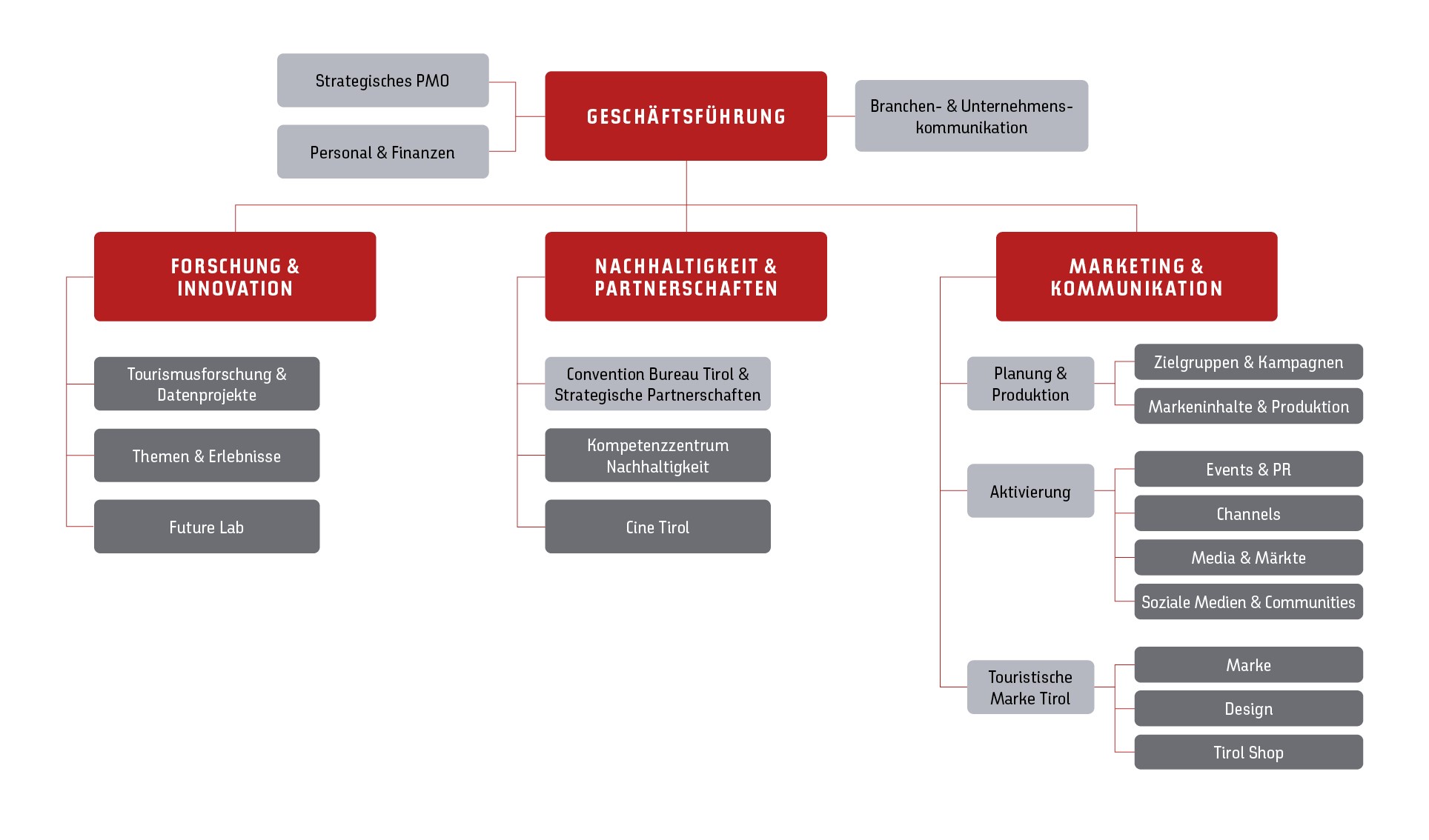 Organigramm der Tirol Werbung: Die Tirol Werbung hat drei wesentliche Tätigkeitsbereiche: Branchen- und Unternehmenskommunikation, Unternehmensdienstleistungen und die strategische Organisationsentwicklung. Die Tirol Shop Vertriebs GmbH ist das direkte Tochterunternehmen der TW. Die Tirol Werbung hat unter sich die Geschäftsfelder zu den Themen Sportland Tirol, Lebens- und Erholungsraum Tirol, Cine Tirol und dem Convention Bureau Tirol. Diese Bereiche setzen die Marketing und Kommunikationsmaßnahmen der Tirol Werbung um. Die Maßnahmen sind auch wieder in vier Bereiche unterteilt: Marke & Design, Content, Markt- und Netzwerkmanagement und Eventmanagement. Abschließend gibt es noch den fünften Bereich Daten & Innovation, hier findet die Erfolgskontrolle statt.  