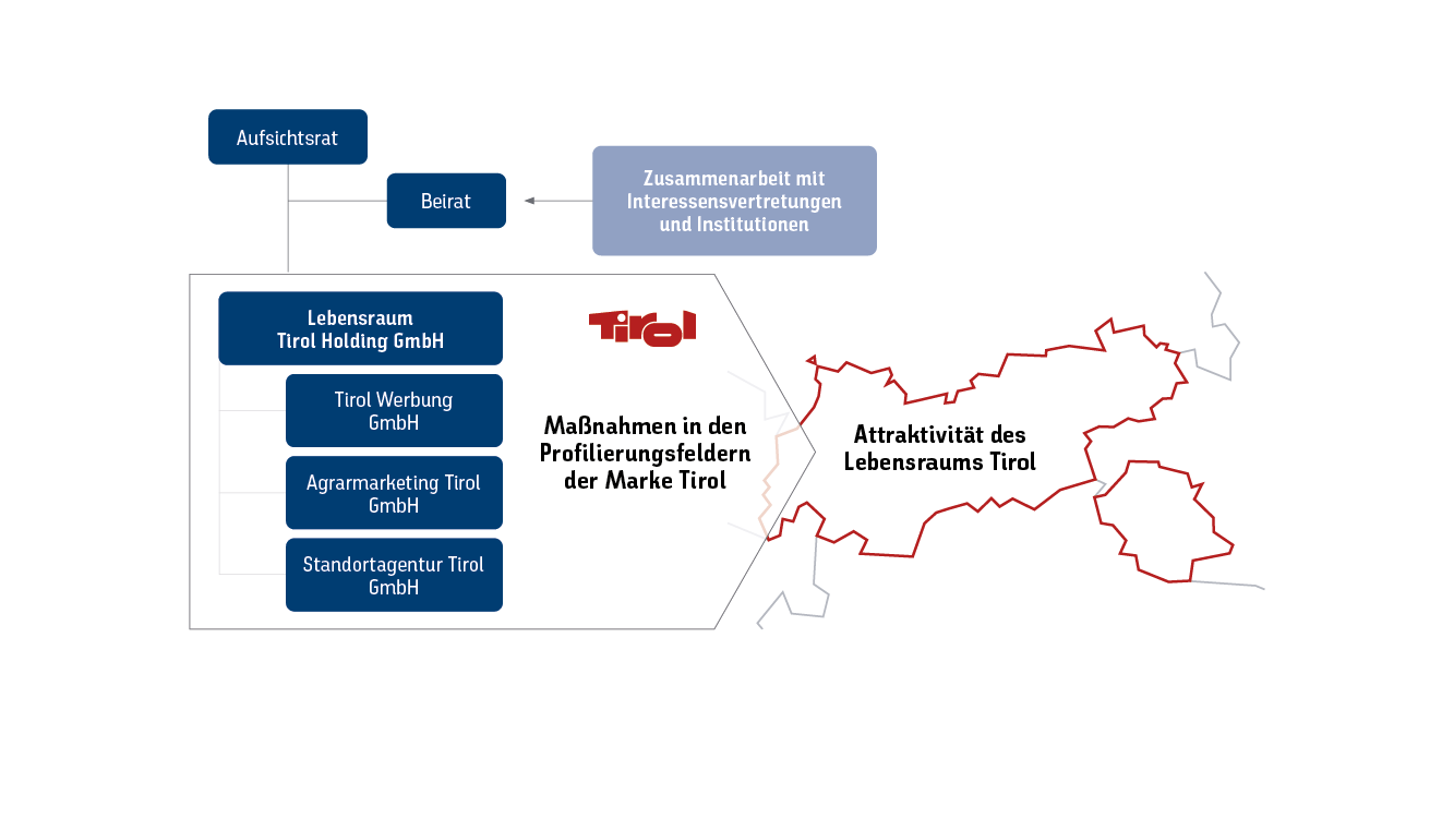 Struktur rund um die Tirol Werbung: Die Tirol Werbung GmbH ist so wie die Agrarmarketing Tirol GbmH und die Standortagentur Tirol GmbH ein Tochterunternehmen der Lebensraum Tirol Holding GmbH. Gemeinsam setzen sie Maßnahmen in den Profilierungsfeldern der Marke Tirol, um die Attraktivität des Lebensraums zu fördern. Über den Unternehmen ist ein Aufsichtsrat inkl. Beirat, die mit Interessensvertretungen und Institutionen zusammenarbeiten.