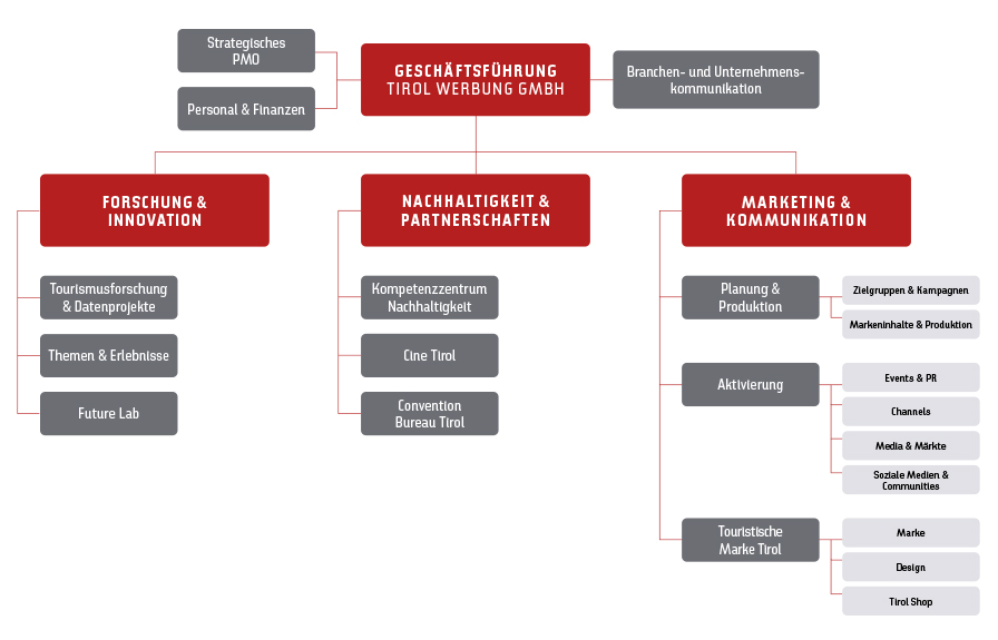 Organigramm der Tirol Werbung: Die Tirol Werbung hat drei wesentliche Tätigkeitsbereiche: Branchen- und Unternehmenskommunikation, Unternehmensdienstleistungen und die strategische Organisationsentwicklung. Die Tirol Shop Vertriebs GmbH ist das direkte Tochterunternehmen der TW. Die Tirol Werbung hat unter sich die Geschäftsfelder zu den Themen Sportland Tirol, Lebens- und Erholungsraum Tirol, Cine Tirol und dem Convention Bureau Tirol. Diese Bereiche setzen die Marketing und Kommunikationsmaßnahmen der Tirol Werbung um. Die Maßnahmen sind auch wieder in vier Bereiche unterteilt: Marke & Design, Content, Markt- und Netzwerkmanagement und Eventmanagement. Abschließend gibt es noch den fünften Bereich Daten & Innovation, hier findet die Erfolgskontrolle statt.  