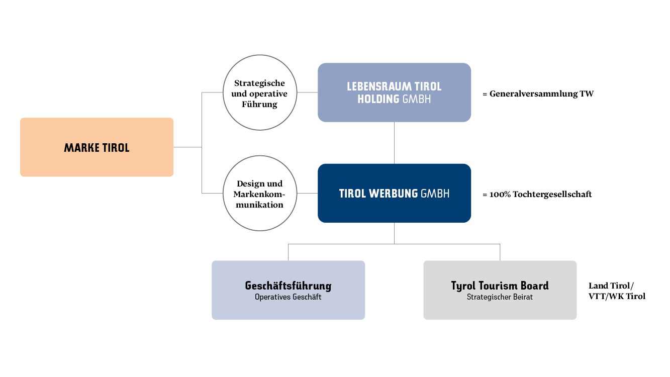 Struktur des TTB: Am Anfang steht die Marke Tirol. Die strategische und operative Führung übernimmt die Lebensraum Tirol Holding (= Generalversammlung TW) und für das Design und die Markenkommunikation ist die Tirol Werbung ( = 100% Tochtergesellschaft) zuständig. Unter der Tirol Werbung ist die Geschäftsführung, welche die operativen Geschäfte abwickelt und das Tyrol Tourism Board ist der strategische Beirat. Darin sind Mitglieder des Land Tirols, des VTT und der WK Tirol.