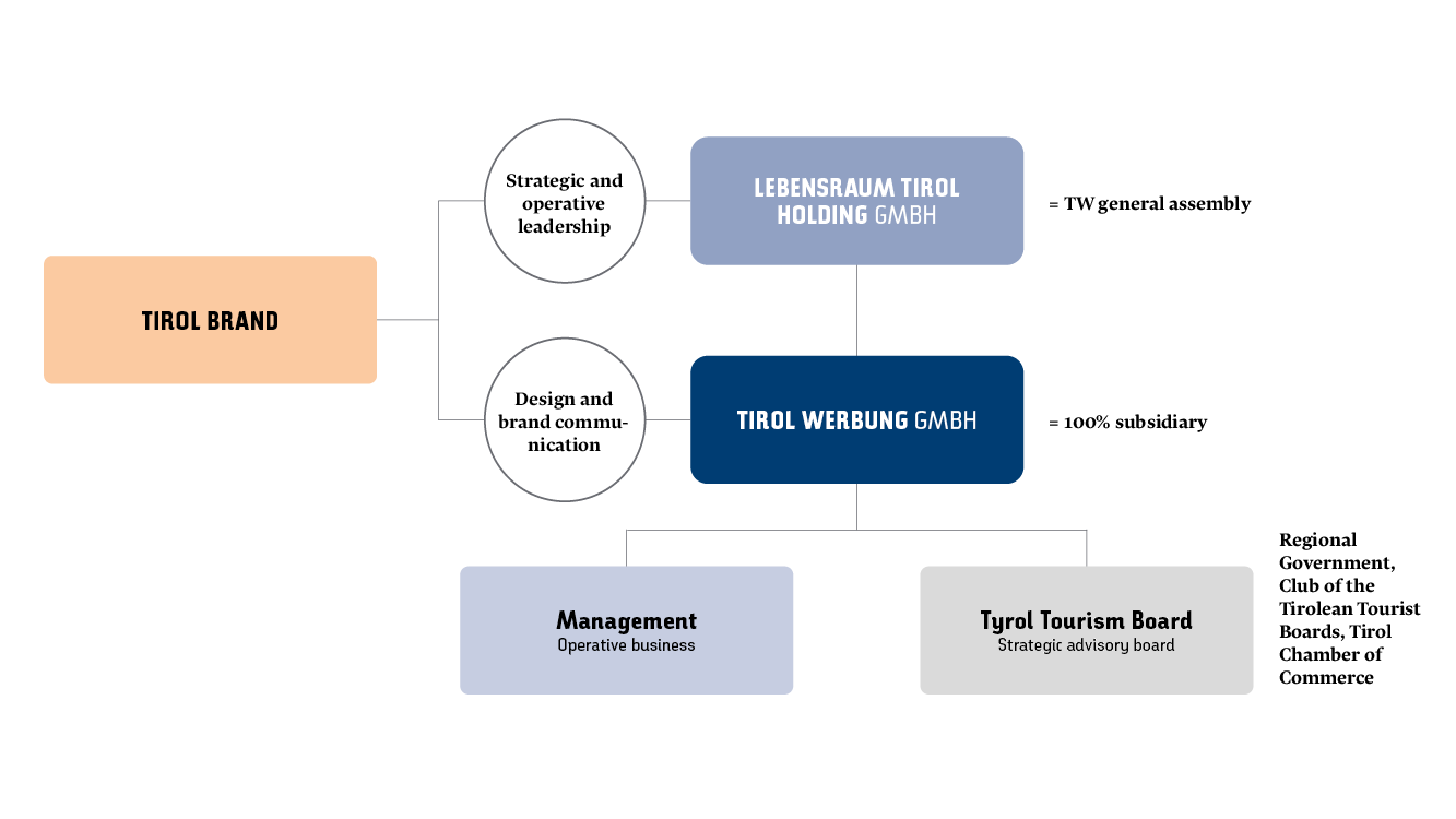 Structure of the Tyrol Tourism Board