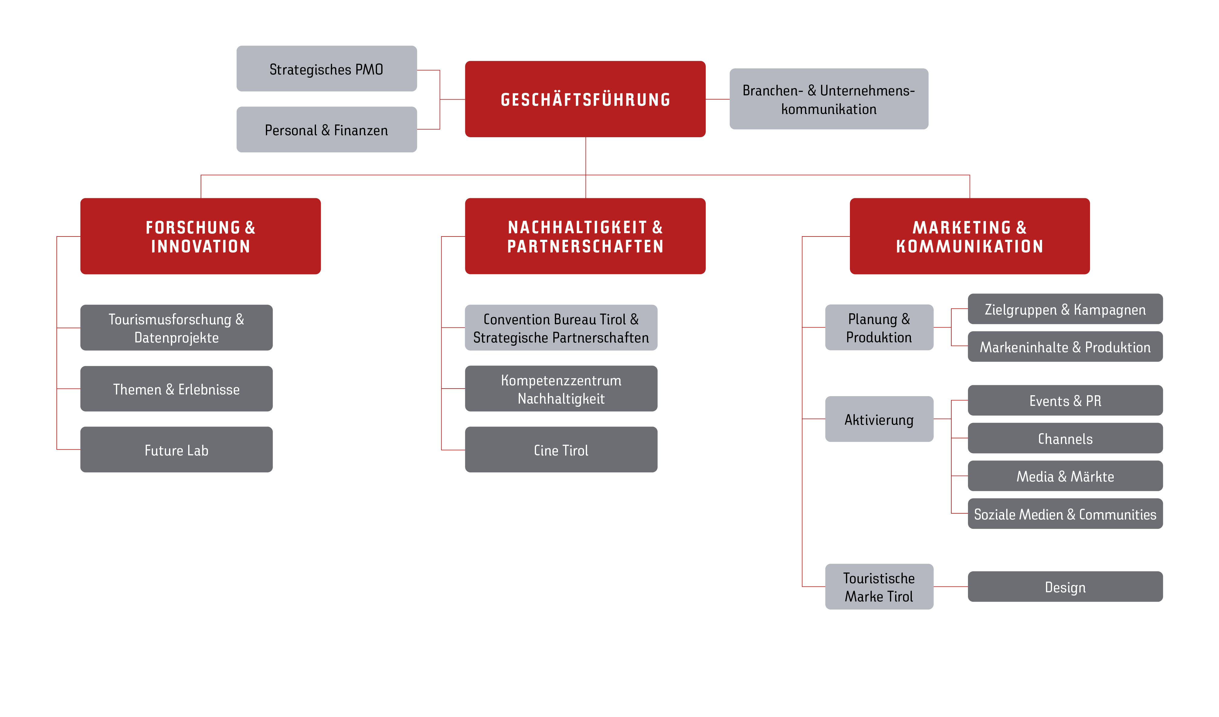 Organigramm der Tirol Werbung: Die Tirol Werbung hat drei wesentliche Tätigkeitsbereiche: Branchen- und Unternehmenskommunikation, Unternehmensdienstleistungen und die strategische Organisationsentwicklung. Die Tirol Shop Vertriebs GmbH ist das direkte Tochterunternehmen der TW. Die Tirol Werbung hat unter sich die Geschäftsfelder zu den Themen Sportland Tirol, Lebens- und Erholungsraum Tirol, Cine Tirol und dem Convention Bureau Tirol. Diese Bereiche setzen die Marketing und Kommunikationsmaßnahmen der Tirol Werbung um. Die Maßnahmen sind auch wieder in vier Bereiche unterteilt: Marke & Design, Content, Markt- und Netzwerkmanagement und Eventmanagement. Abschließend gibt es noch den fünften Bereich Daten & Innovation, hier findet die Erfolgskontrolle statt.  